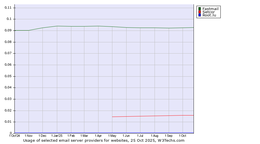Historical trends in the usage of Fastmail vs. Setcor vs. Root.lu