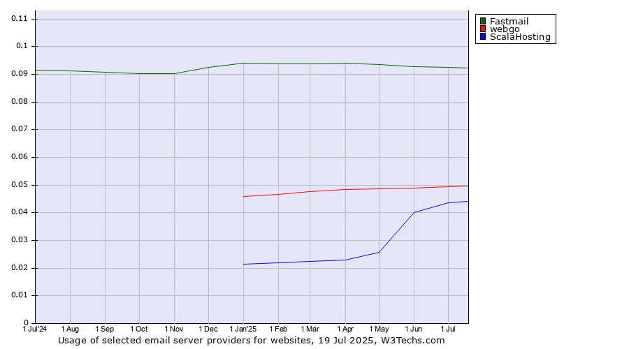 Historical trends in the usage of Fastmail vs. webgo vs. ScalaHosting