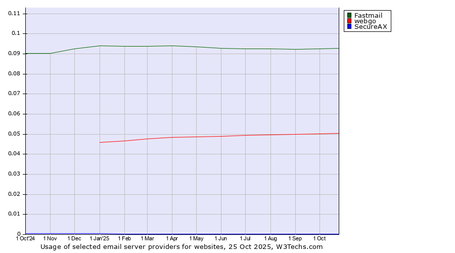 Historical trends in the usage of Fastmail vs. webgo vs. SecureAX