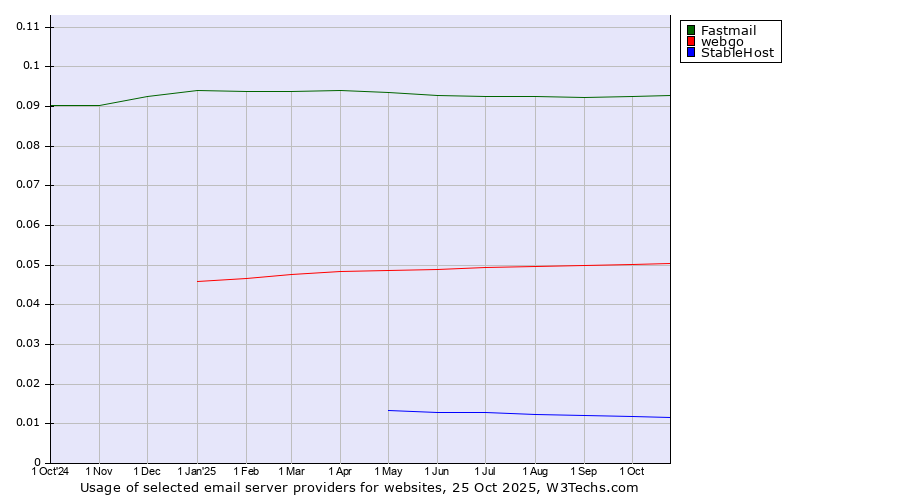 Historical trends in the usage of Fastmail vs. webgo vs. StableHost