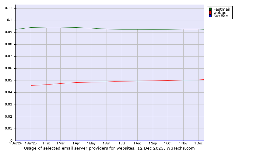 Historical trends in the usage of Fastmail vs. webgo vs. Sysbee
