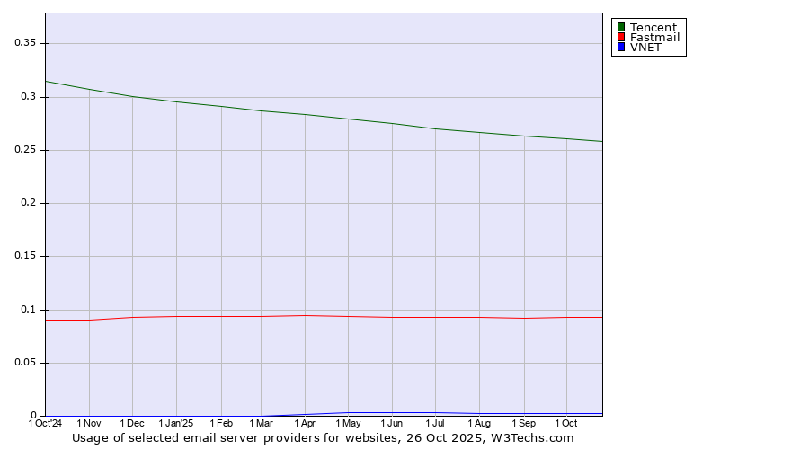 Historical trends in the usage of Tencent vs. Fastmail vs. VNET