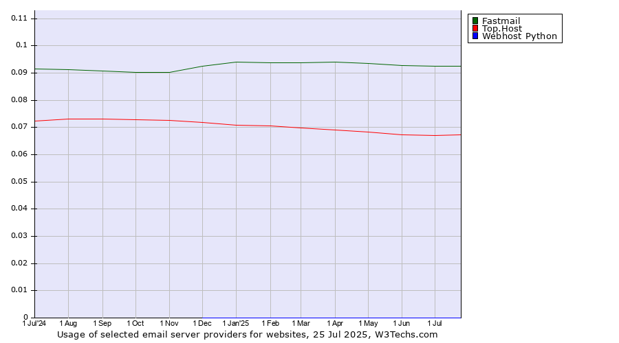 Historical trends in the usage of Fastmail vs. Top.Host vs. Webhost Python