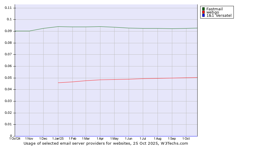 Historical trends in the usage of Fastmail vs. webgo vs. 1&1 Versatel