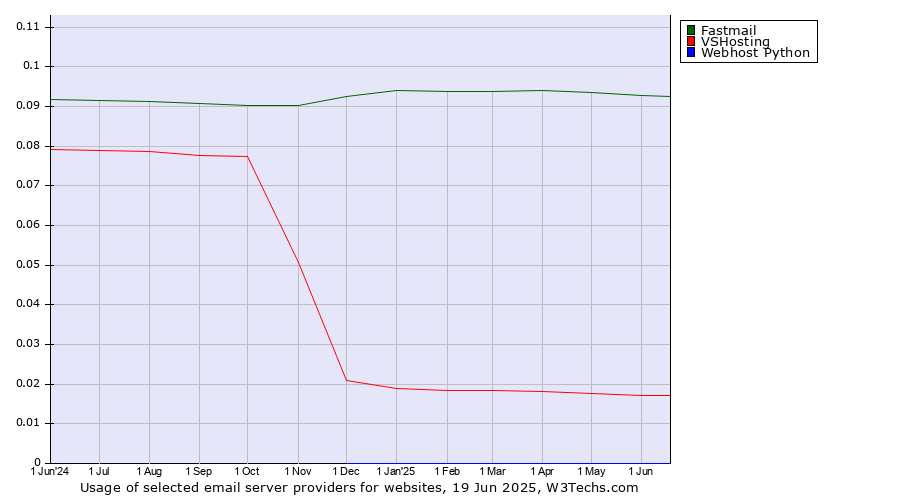 Historical trends in the usage of Fastmail vs. VSHosting vs. Webhost Python