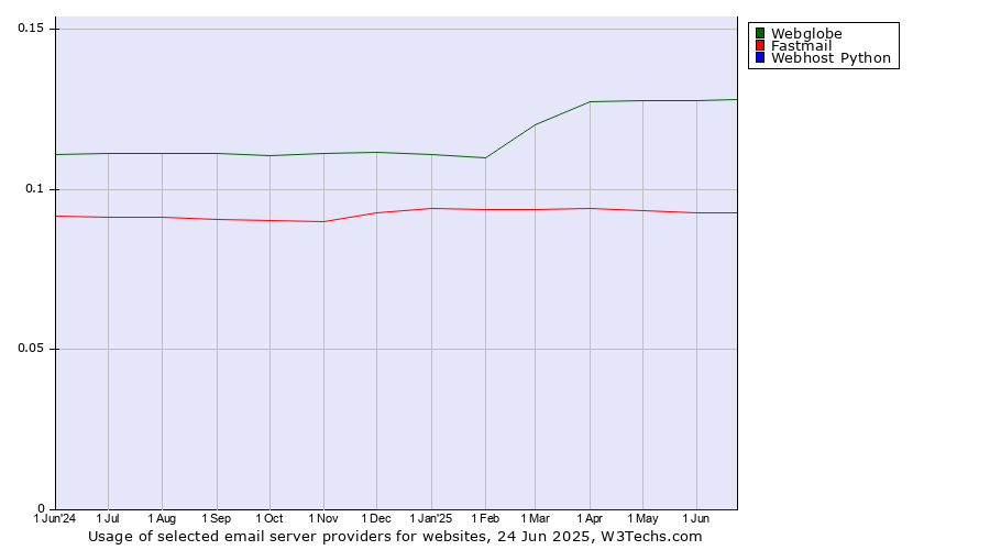 Historical trends in the usage of Webglobe vs. Fastmail vs. Webhost Python