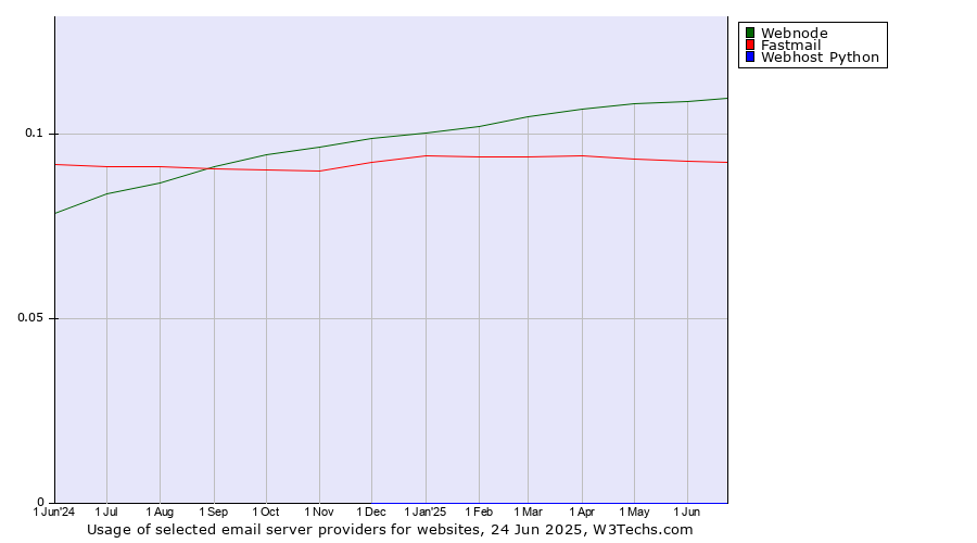 Historical trends in the usage of Webnode vs. Fastmail vs. Webhost Python