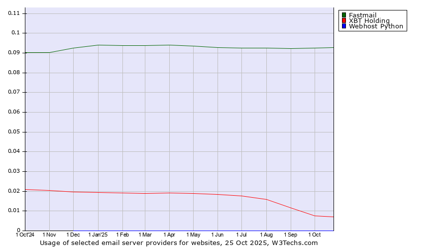 Historical trends in the usage of Fastmail vs. XBT Holding vs. Webhost Python