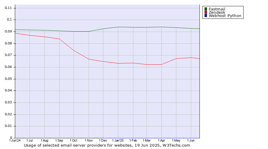 Historical trends in the usage of Fastmail vs. Zendesk vs. Webhost Python