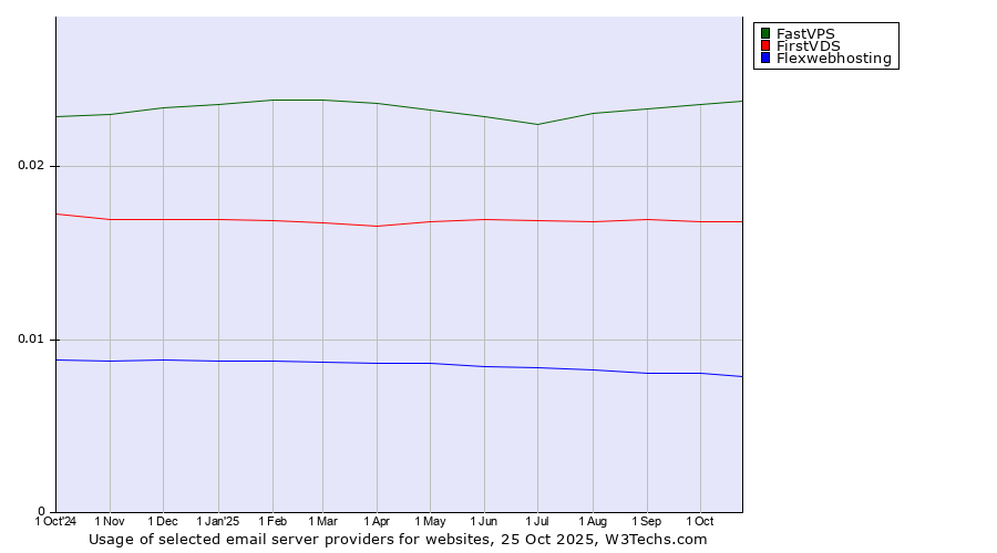 Historical trends in the usage of FastVPS vs. FirstVDS vs. Flexwebhosting