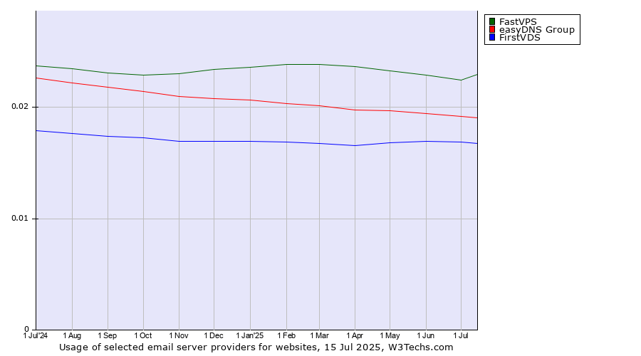 Historical trends in the usage of FastVPS vs. easyDNS Group vs. FirstVDS