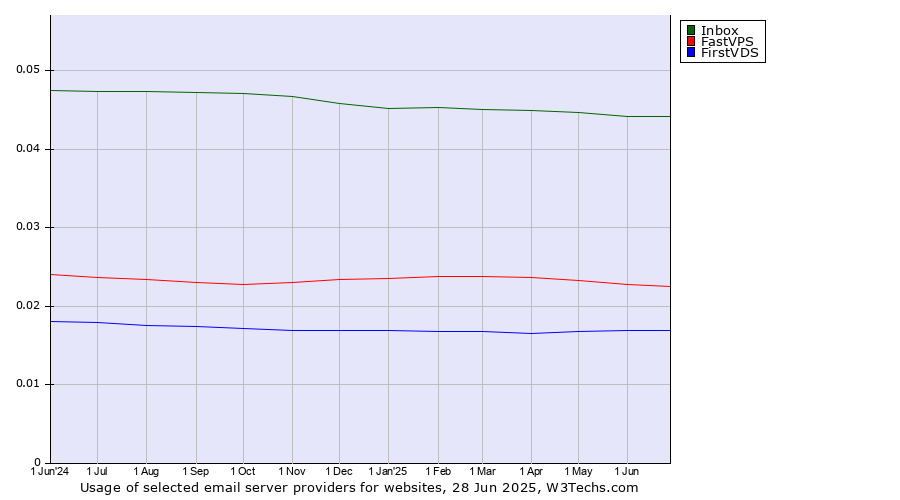 Historical trends in the usage of Inbox vs. FastVPS vs. FirstVDS