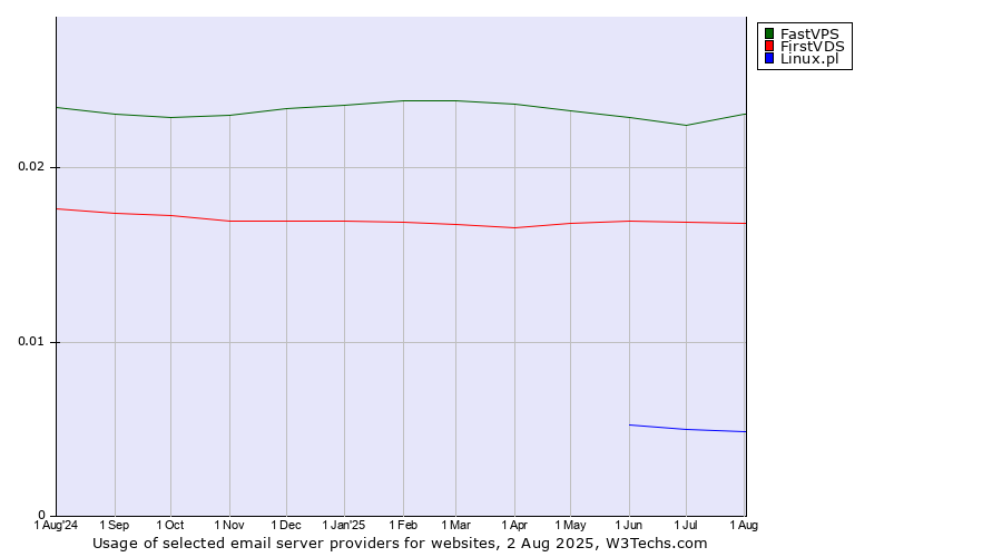 Historical trends in the usage of FastVPS vs. FirstVDS vs. Linux.pl