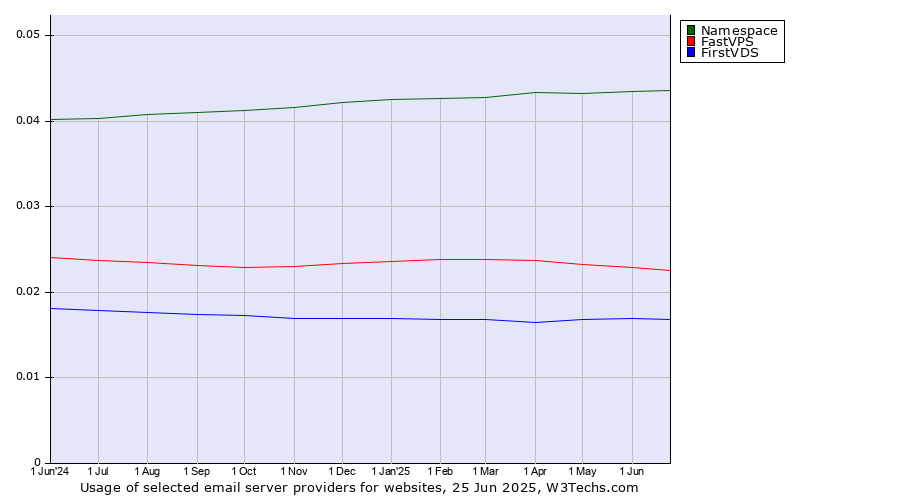 Historical trends in the usage of Namespace vs. FastVPS vs. FirstVDS