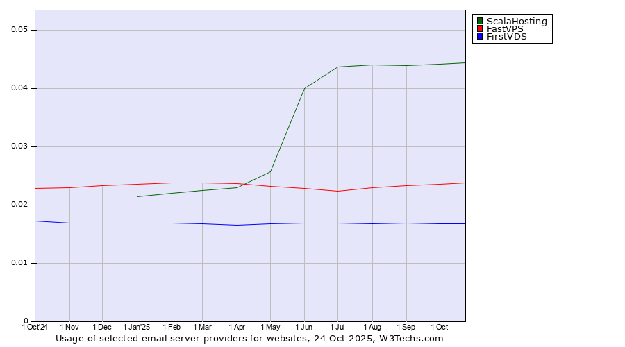 Historical trends in the usage of ScalaHosting vs. FastVPS vs. FirstVDS