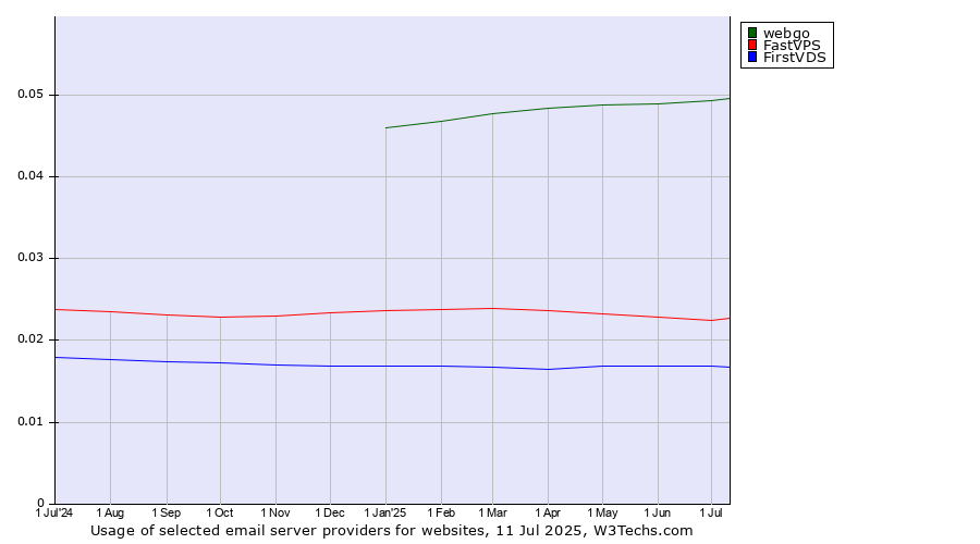 Historical trends in the usage of webgo vs. FastVPS vs. FirstVDS
