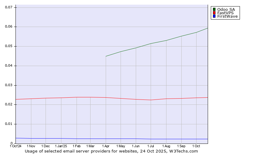 Historical trends in the usage of Odoo SA vs. FastVPS vs. FirstWave