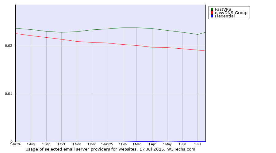 Historical trends in the usage of FastVPS vs. easyDNS Group vs. Flexential