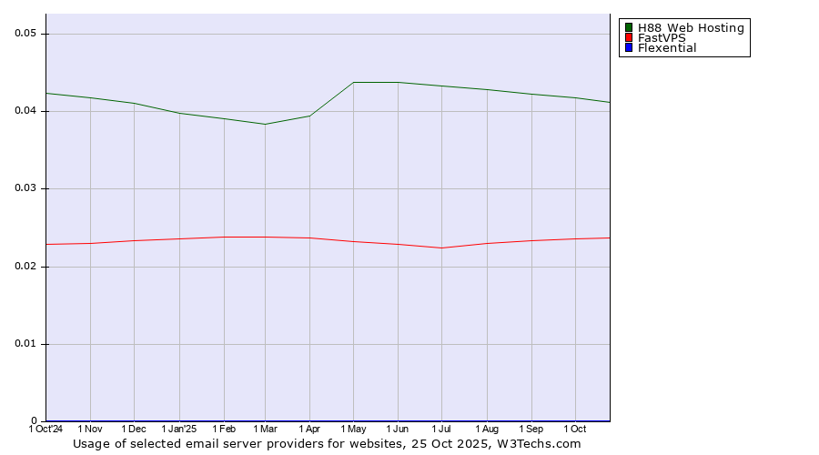 Historical trends in the usage of H88 Web Hosting vs. FastVPS vs. Flexential