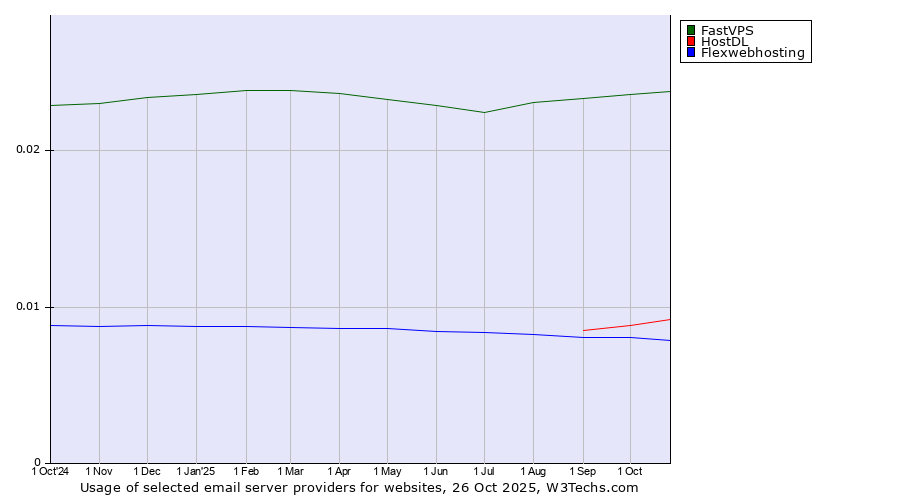 Historical trends in the usage of FastVPS vs. HostDL vs. Flexwebhosting
