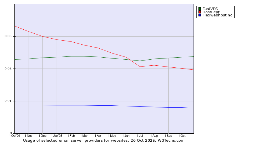 Historical trends in the usage of FastVPS vs. HostFeat vs. Flexwebhosting