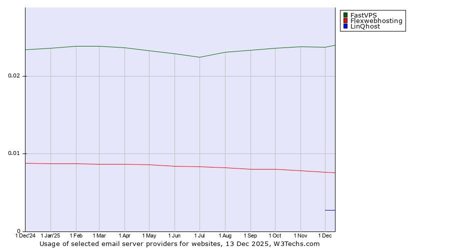 Historical trends in the usage of FastVPS vs. Flexwebhosting vs. LinQhost