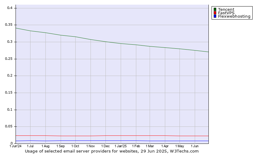 Historical trends in the usage of Tencent vs. FastVPS vs. Flexwebhosting