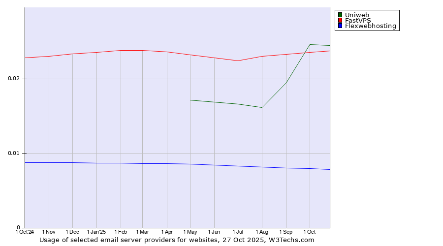 Historical trends in the usage of Uniweb vs. FastVPS vs. Flexwebhosting