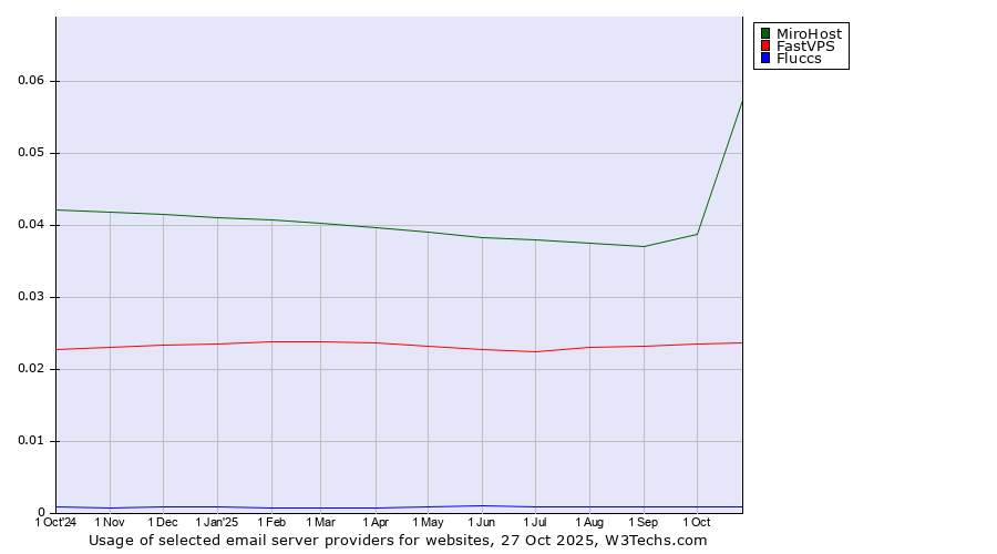 Historical trends in the usage of MiroHost vs. FastVPS vs. Fluccs