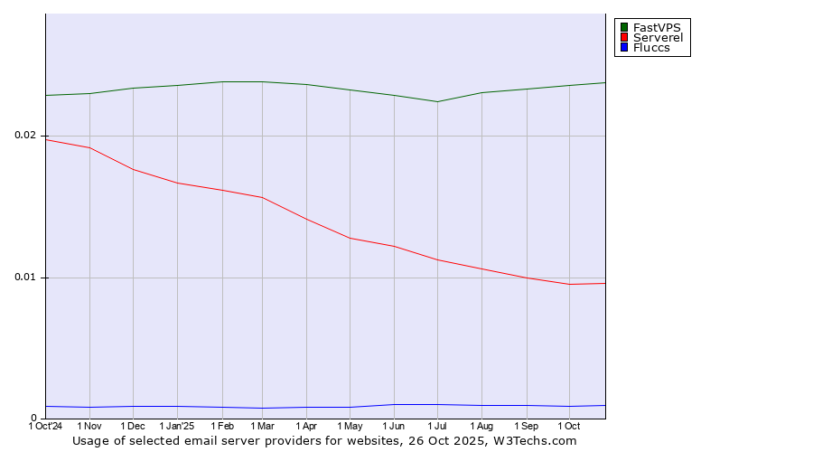 Historical trends in the usage of FastVPS vs. Serverel vs. Fluccs