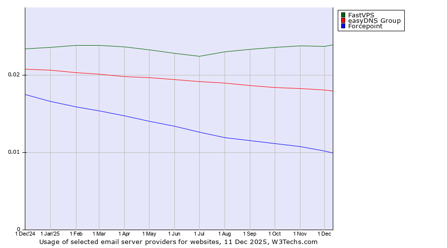 Historical trends in the usage of FastVPS vs. easyDNS Group vs. Forcepoint