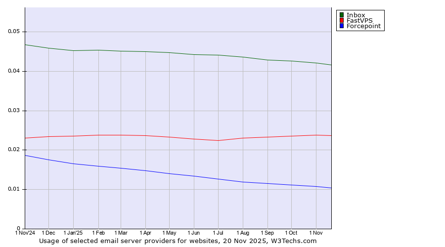 Historical trends in the usage of Inbox vs. FastVPS vs. Forcepoint