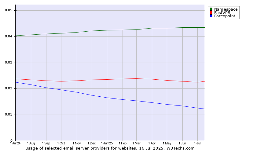 Historical trends in the usage of Namespace vs. FastVPS vs. Forcepoint