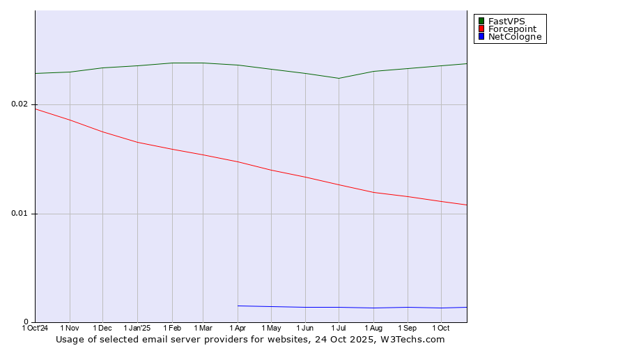 Historical trends in the usage of FastVPS vs. Forcepoint vs. NetCologne