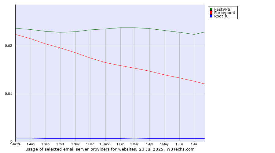 Historical trends in the usage of FastVPS vs. Forcepoint vs. Root.lu