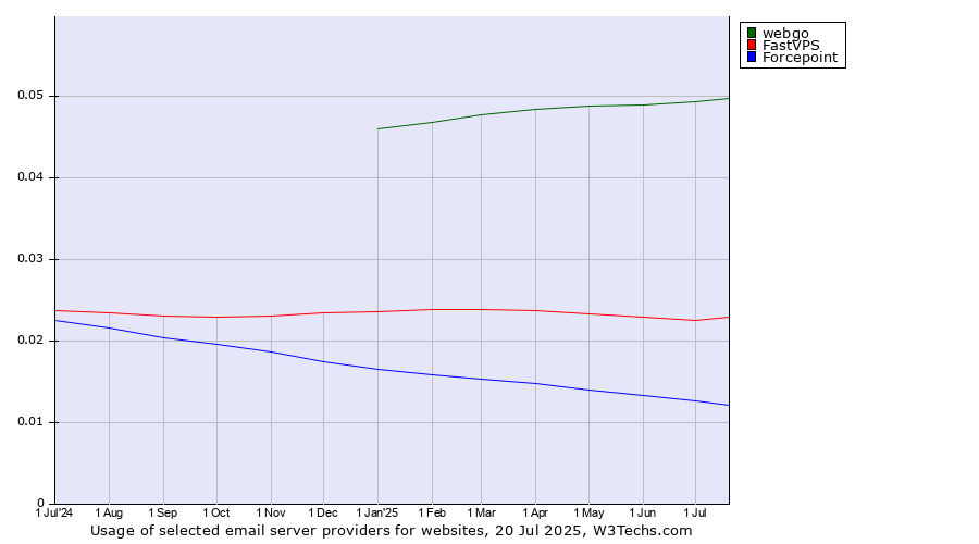 Historical trends in the usage of webgo vs. FastVPS vs. Forcepoint
