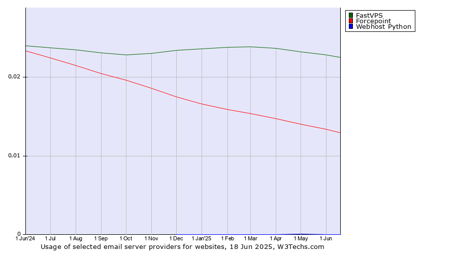 Historical trends in the usage of FastVPS vs. Forcepoint vs. Webhost Python