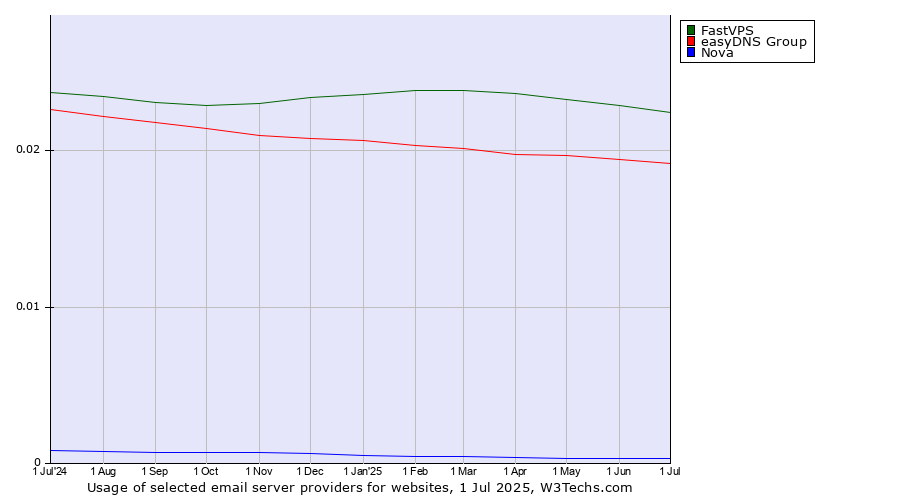 Historical trends in the usage of FastVPS vs. easyDNS Group vs. Nova