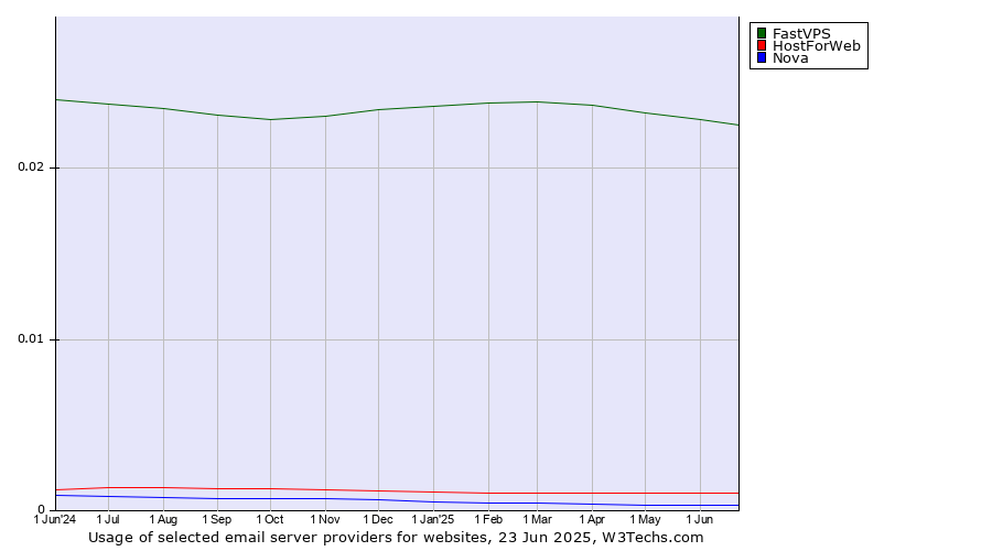Historical trends in the usage of FastVPS vs. HostForWeb vs. Nova