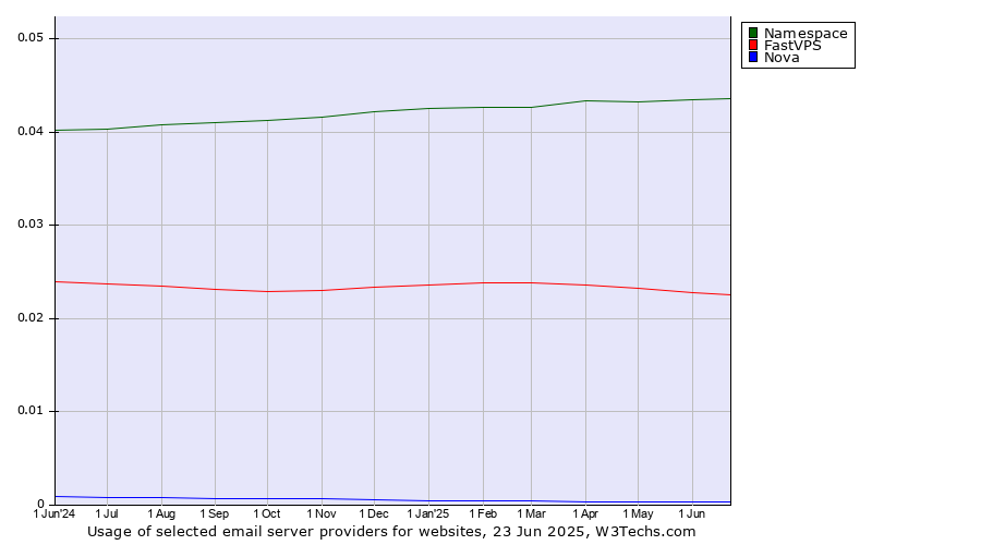 Historical trends in the usage of Namespace vs. FastVPS vs. Nova