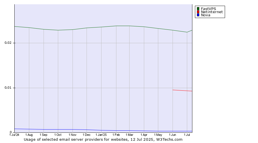 Historical trends in the usage of FastVPS vs. Netinternet vs. Nova
