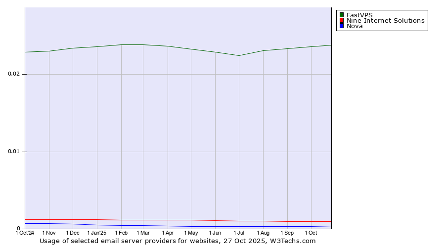 Historical trends in the usage of FastVPS vs. Nine Internet Solutions vs. Nova