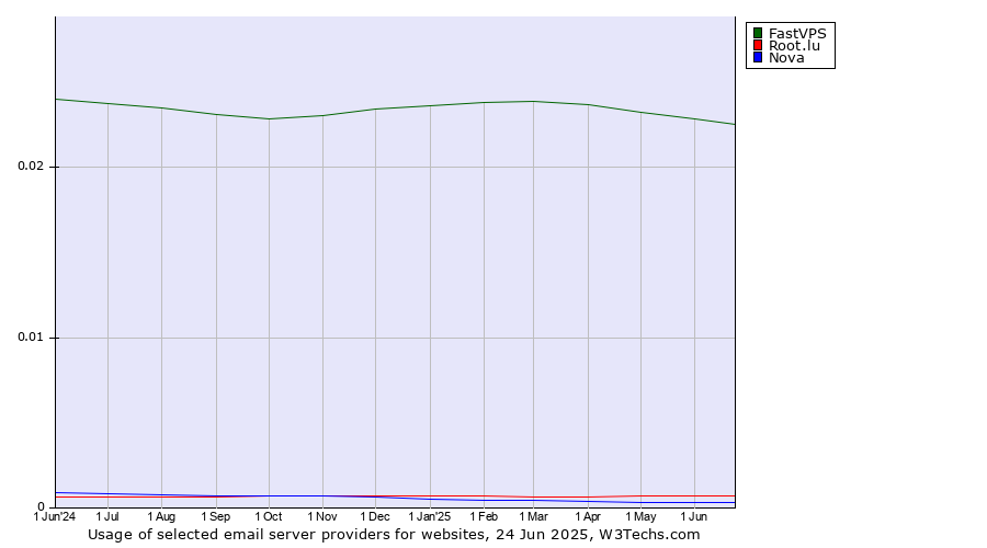 Historical trends in the usage of FastVPS vs. Root.lu vs. Nova