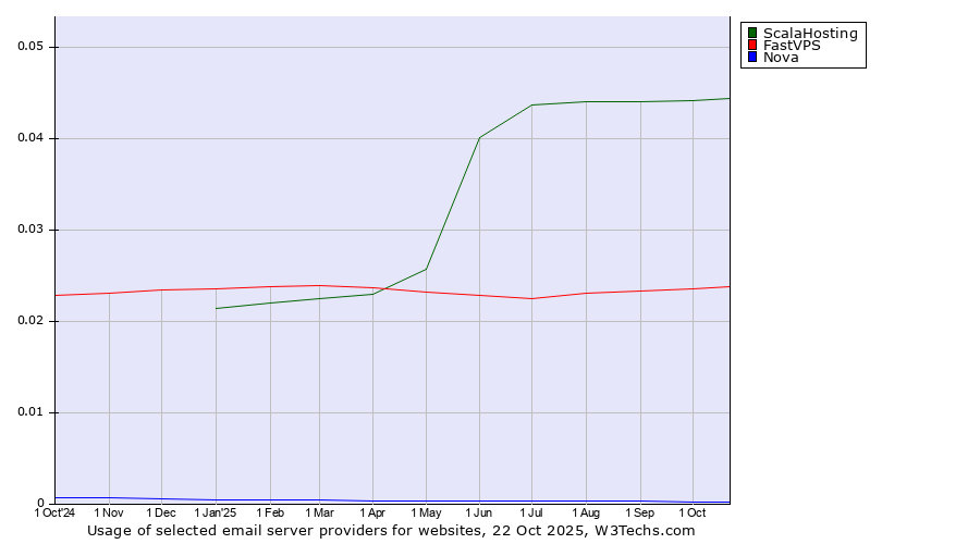 Historical trends in the usage of ScalaHosting vs. FastVPS vs. Nova