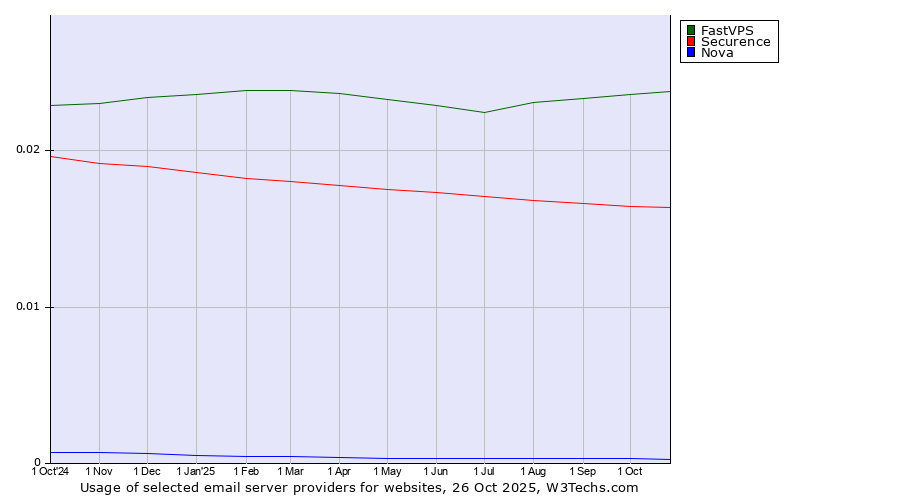 Historical trends in the usage of FastVPS vs. Securence vs. Nova
