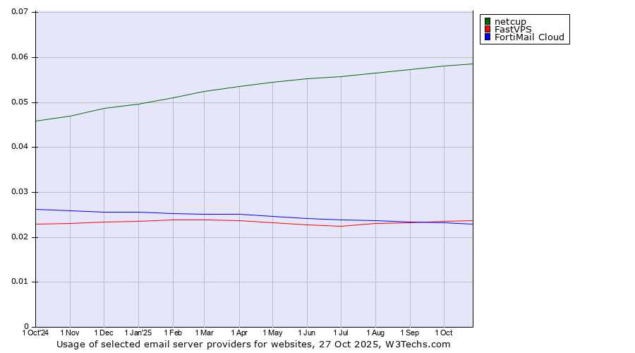 Historical trends in the usage of netcup vs. FastVPS vs. FortiMail Cloud