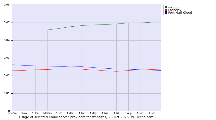 Historical trends in the usage of webgo vs. FastVPS vs. FortiMail Cloud