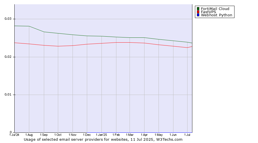 Historical trends in the usage of FortiMail Cloud vs. FastVPS vs. Webhost Python