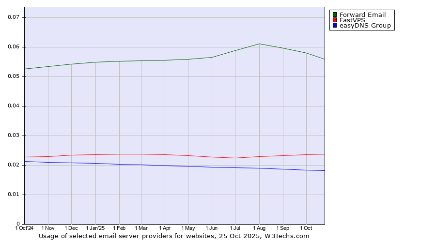 Historical trends in the usage of Forward Email vs. FastVPS vs. easyDNS Group