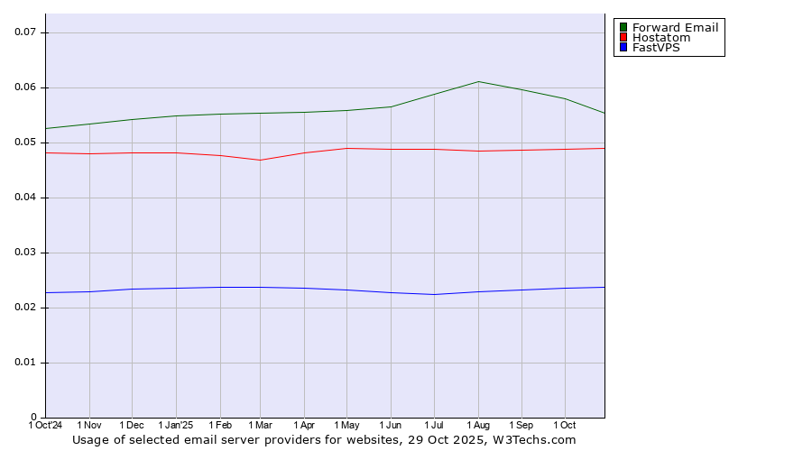 Historical trends in the usage of Forward Email vs. Hostatom vs. FastVPS